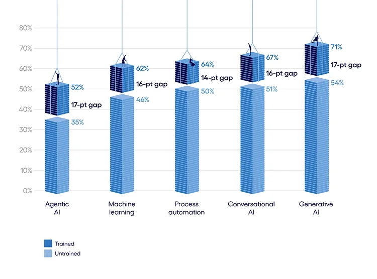The AI capability gap is consistent across a range of tools