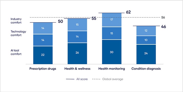 AI inclination index: the use phase