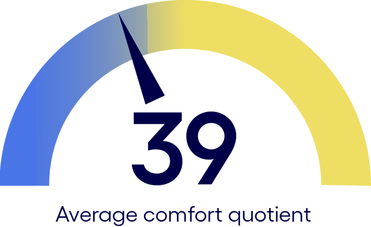 Average comfort quotient dial needle pointing at 39