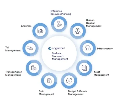 The Cognizant Surface Transport Management solution benefits chart